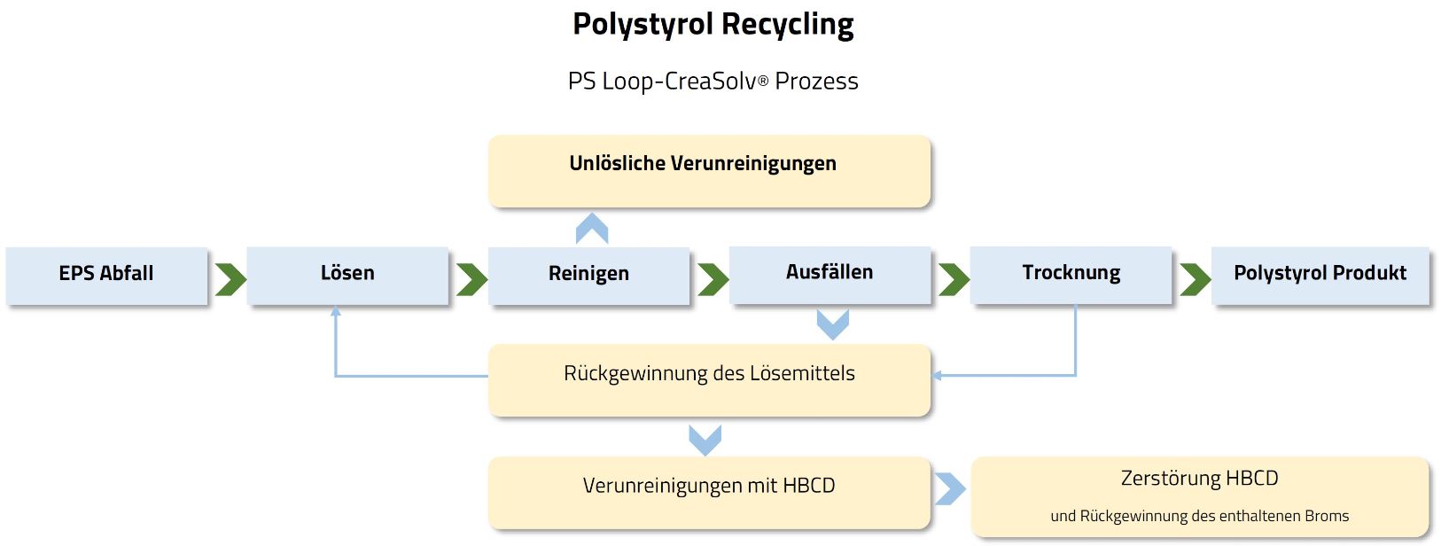 Creasolv Prozess